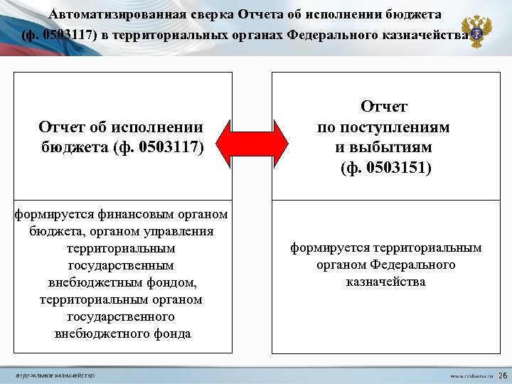 Автоматизированная сверка Отчета об исполнении бюджета (ф. 0503117) в территориальных органах Федерального казначейства Отчет