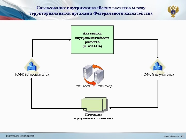 Согласование внутриказначейских расчетов между территориальными органами Федерального казначейства Акт сверки внутриказначейских расчетов (ф. 0521416)