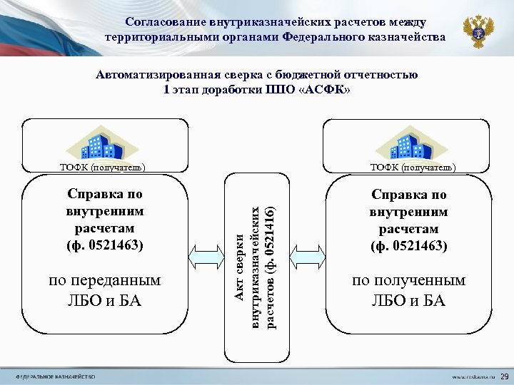 Согласование внутриказначейских расчетов между территориальными органами Федерального казначейства Автоматизированная сверка с бюджетной отчетностью 1