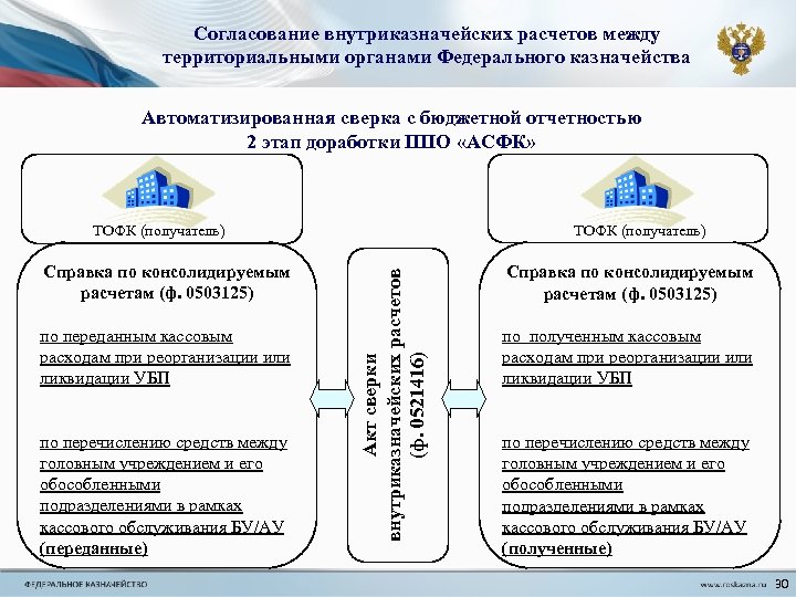 Согласование внутриказначейских расчетов между территориальными органами Федерального казначейства Автоматизированная сверка с бюджетной отчетностью 2