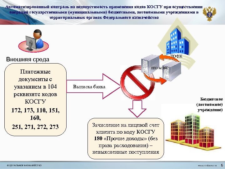 Автоматизированный контроль на недопустимость применения кодов КОСГУ при осуществлении операций государственными (муниципальными) бюджетными, автономными