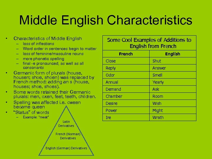 Middle english. Word order in Middle English. English characteristics. Звуки Middle English. Middle English Vocabulary.