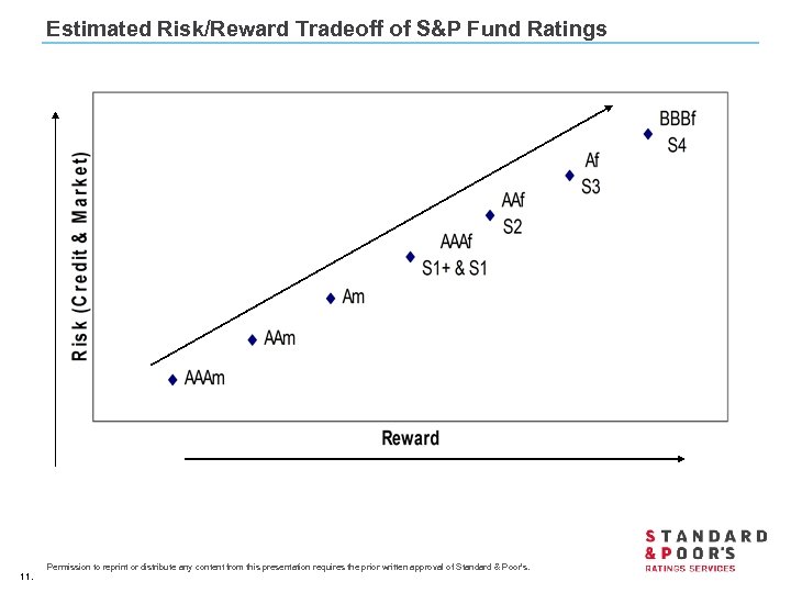 Estimated Risk/Reward Tradeoff of S&P Fund Ratings 11. Permission to reprint or distribute any