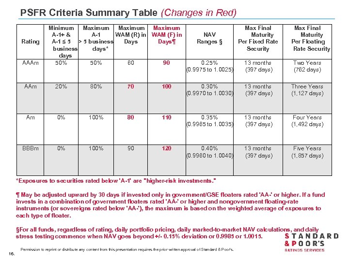 PSFR Criteria Summary Table (Changes in Red) Rating AAAm Minimum Maximum A-1+ & A-1