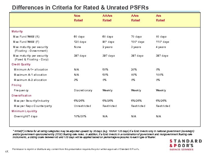 Differences in Criteria for Rated & Unrated PSFRs Non AAAm Am Rated Max Fund