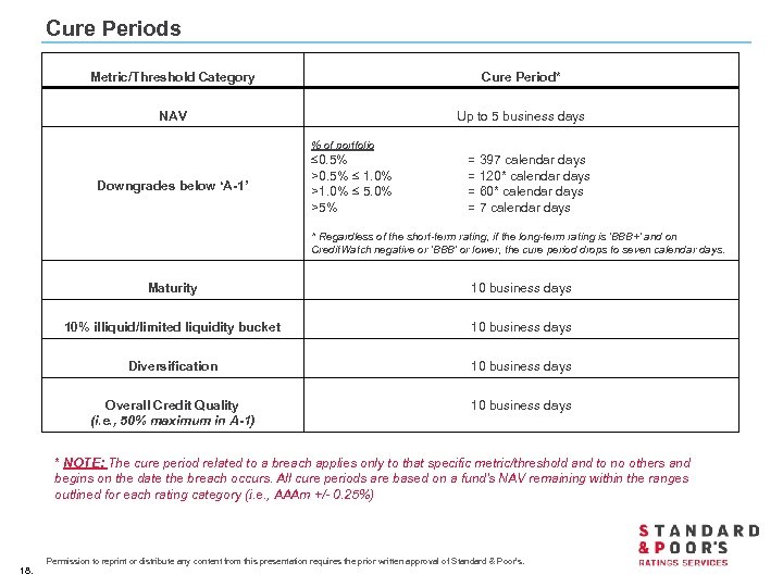 Cure Periods Metric/Threshold Category Cure Period* NAV Up to 5 business days % of