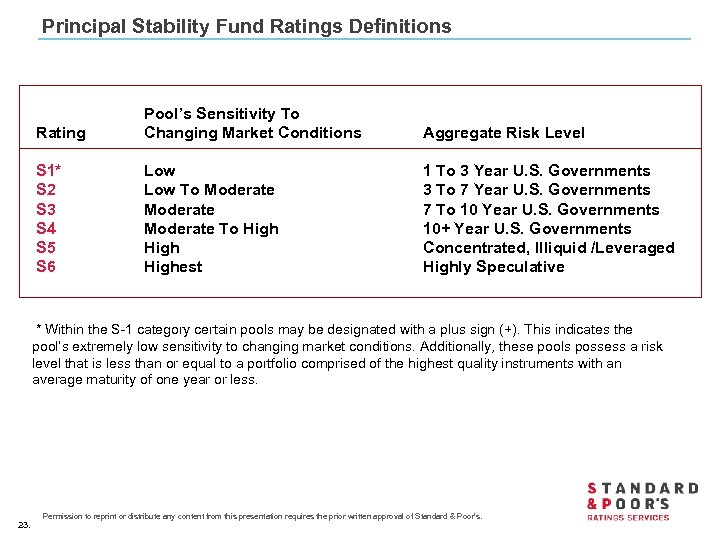 Principal Stability Fund Ratings Definitions Rating Pool’s Sensitivity To Changing Market Conditions Aggregate Risk