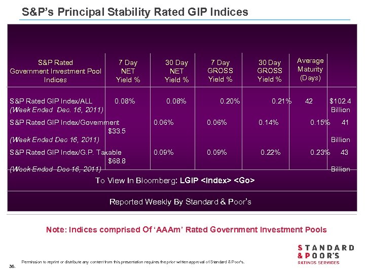 S&P’s Principal Stability Rated GIP Indices S&P Rated Government Investment Pool Indices Average 7