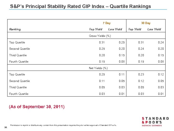 S&P’s Principal Stability Rated GIP Index – Quartile Rankings 7 Day Ranking Top Yield