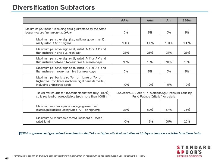 Diversification Subfactors AAAm Am BBBm 5% 5% Maximum per sovereign (i. e. , national