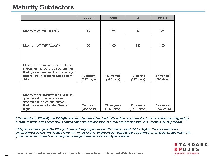 Maturity Subfactors AAAm Am BBBm Maximum WAM(R) (days)§ 60 70 80 90 Maximum WAM(F)