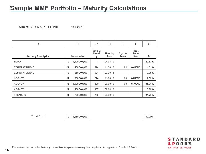 Sample MMF Portfolio – Maturity Calculations ABC MONEY MARKET FUND 31 -Mar-10 A B