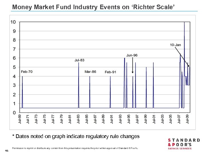 Money Market Fund Industry Events on ‘Richter Scale’ * Dates noted on graph indicate