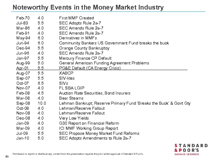 Noteworthy Events in the Money Market Industry Feb-70 Jul-83 Mar-86 Feb-91 May-94 Jun-94 Dec-94