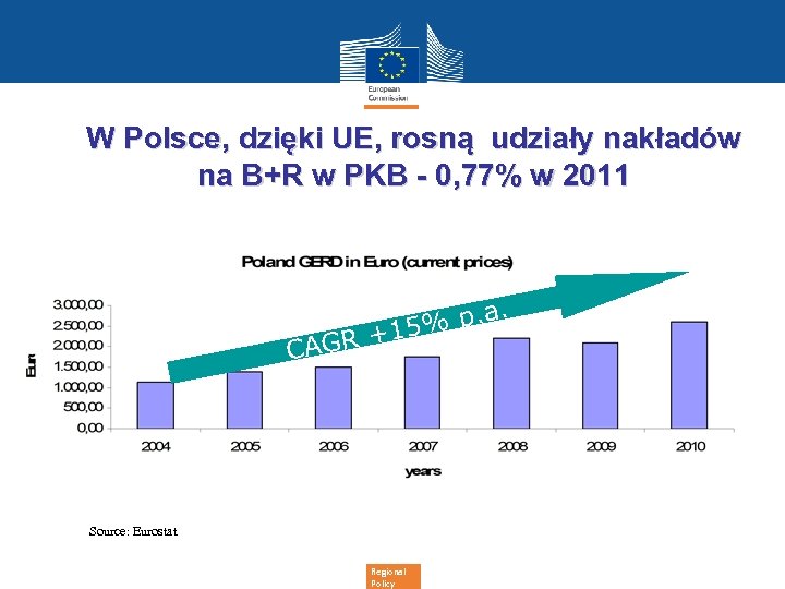 W Polsce, dzięki UE, rosną udziały nakładów na B+R w PKB - 0, 77%