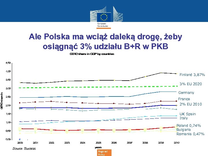 Ale Polska ma wciąż daleką drogę, żeby osiągnąć 3% udziału B+R w PKB Finland