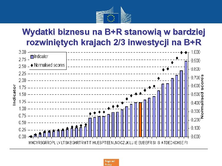  Wydatki biznesu na B+R stanowią w bardziej rozwiniętych krajach 2/3 inwestycji na B+R