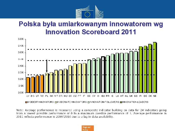 Polska była umiarkowanym innowatorem wg Innovation Scoreboard 2011 Regional Policy 