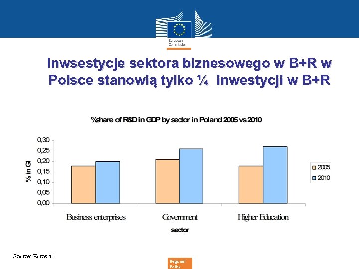 Inwsestycje sektora biznesowego w B+R w Polsce stanowią tylko ¼ inwestycji w B+R Source: