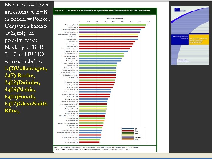 Najwięksi światowi inwestorzy w B+R są obecni w Polsce. Odgrywają bardzo dużą rolę na