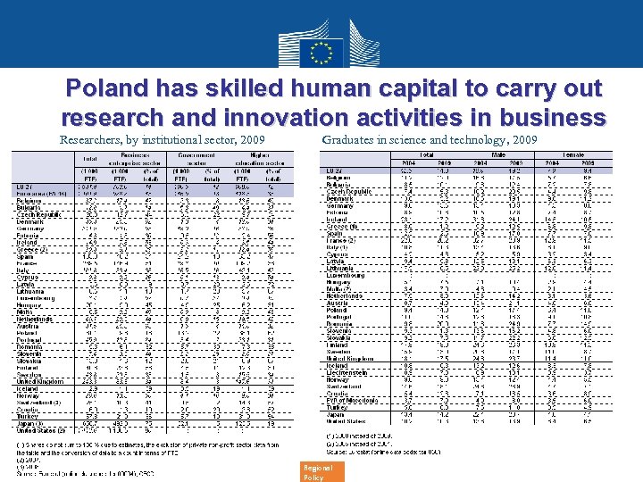 Poland has skilled human capital to carry out research and innovation activities in business