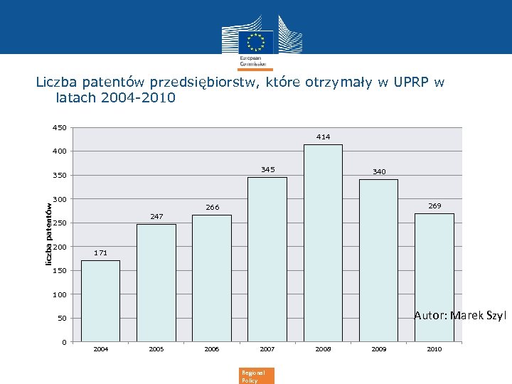 Liczba patentów przedsiębiorstw, które otrzymały w UPRP w latach 2004 -2010 450 414 400