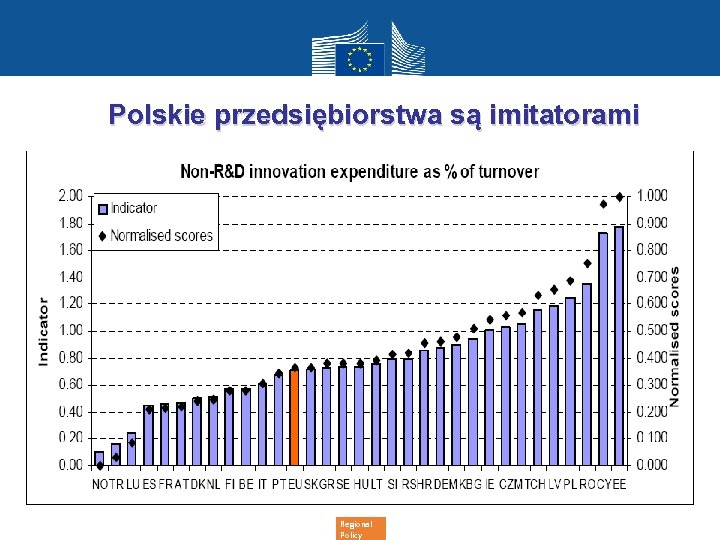  Polskie przedsiębiorstwa są imitatorami Regional Policy 