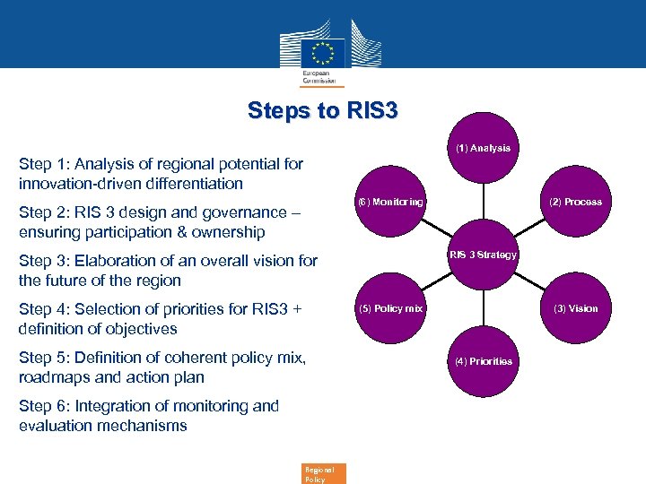Steps to RIS 3 (1) Analysis Step 1: Analysis of regional potential for innovation-driven