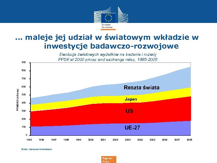 … maleje jej udział w światowym wkładzie w inwestycje badawczo-rozwojowe Ewolucja światowych wydatków na