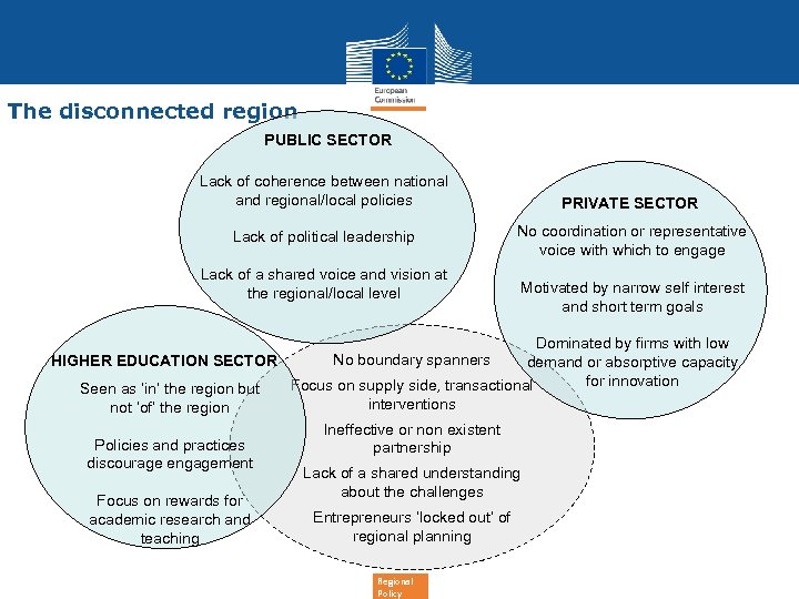 The disconnected region PUBLIC SECTOR Lack of coherence between national and regional/local policies Lack