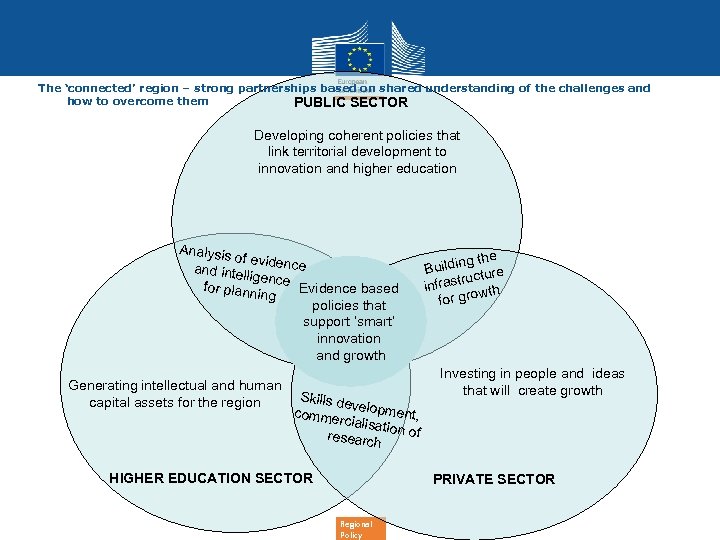 The ‘connected’ region – strong partnerships based on shared understanding of the challenges and