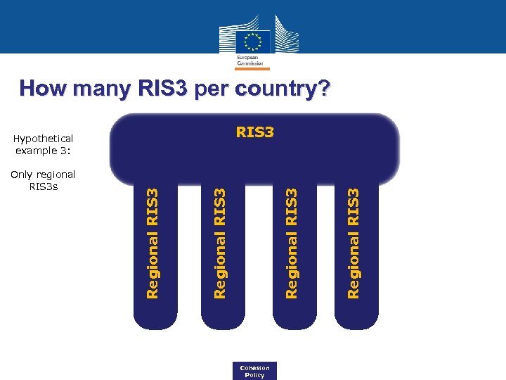 How many RIS 3 per country? Cohesion Regional Policy Regional RIS 3 Only regional