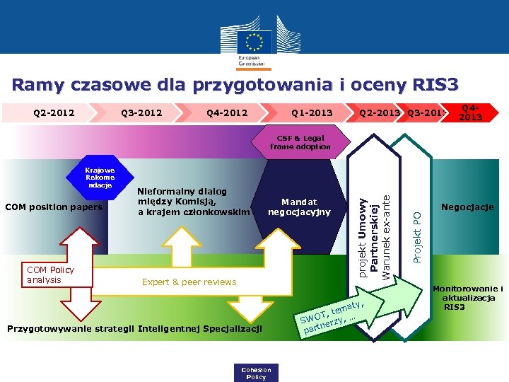 Ramy czasowe dla przygotowania i oceny RIS 3 Q 2 -2012 Q 3 -2012