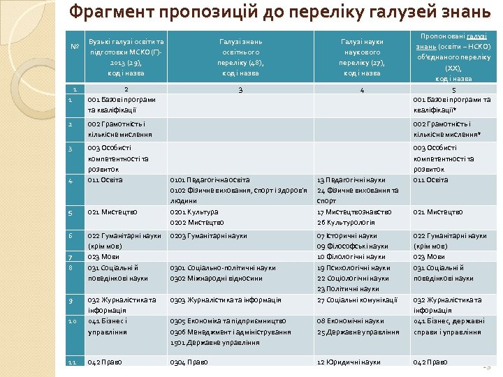 Фрагмент пропозицій до переліку галузей знань № 1 1 Вузькі галузі освіти та підготовки