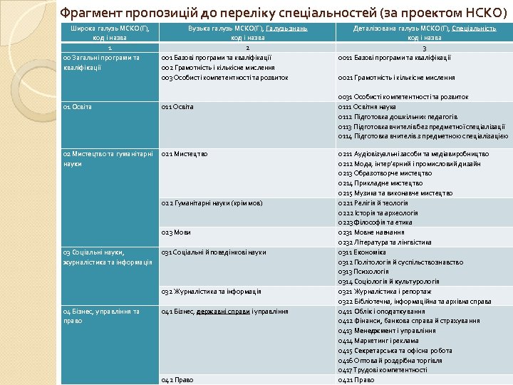 Фрагмент пропозицій до переліку спеціальностей (за проектом НСКО) Широка галузь МСКО(Г), код і назва