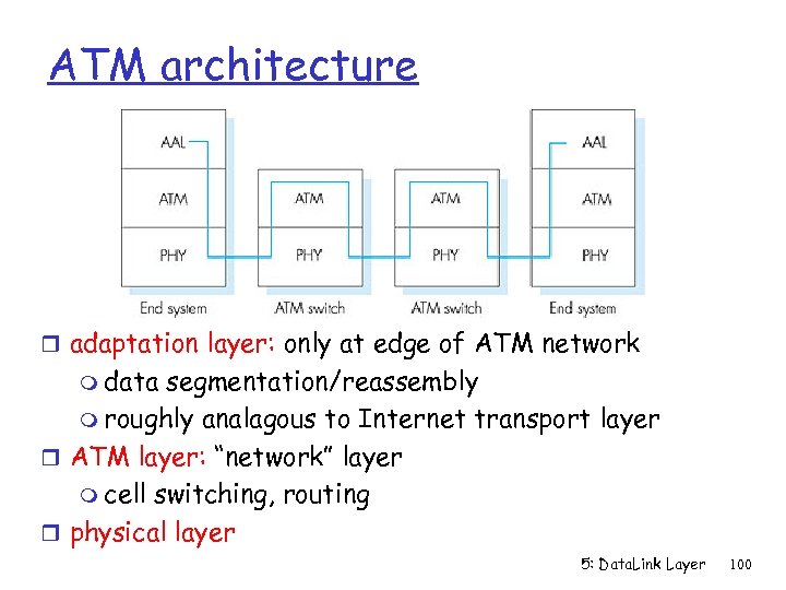 ATM architecture r adaptation layer: only at edge of ATM network m data segmentation/reassembly