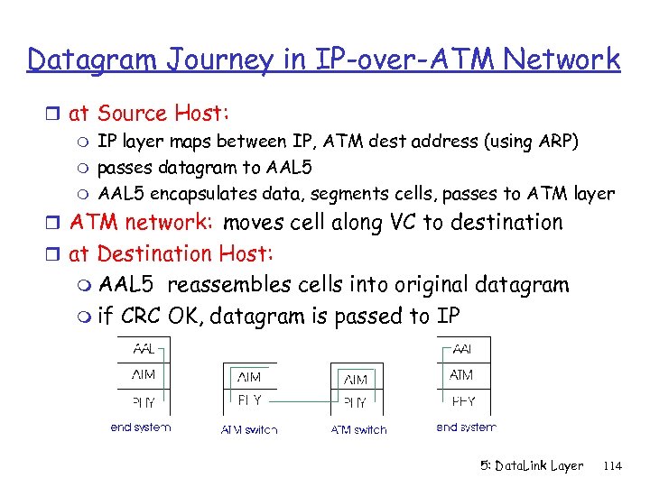 Datagram Journey in IP-over-ATM Network r at Source Host: m IP layer maps between