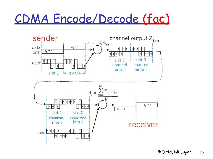 CDMA Encode/Decode (fac) 5: Data. Link Layer 23 