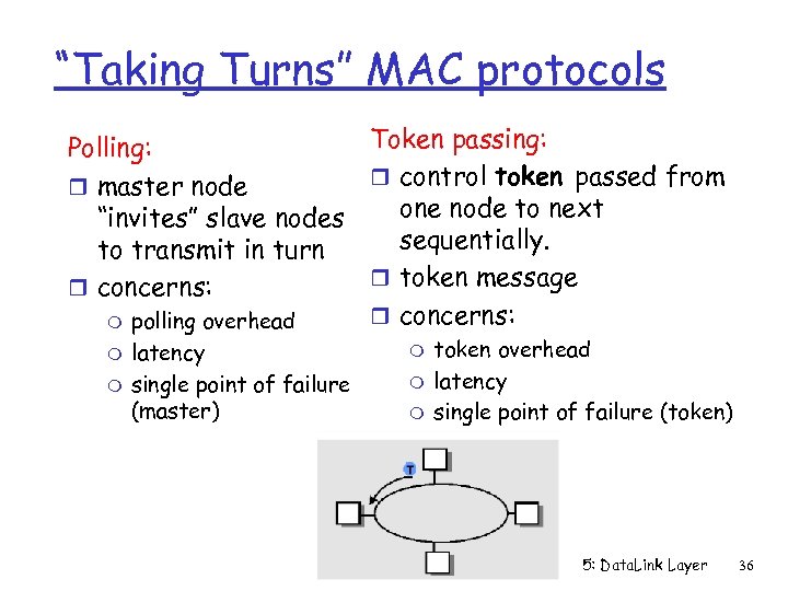 “Taking Turns” MAC protocols Token passing: Polling: r control token passed from r master