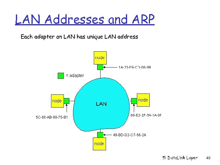 LAN Addresses and ARP Each adapter on LAN has unique LAN address 5: Data.