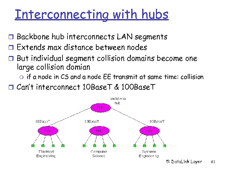 Interconnecting with hubs r Backbone hub interconnects LAN segments r Extends max distance between