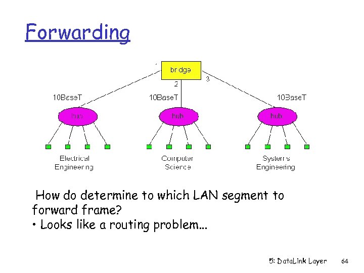 Forwarding How do determine to which LAN segment to forward frame? • Looks like