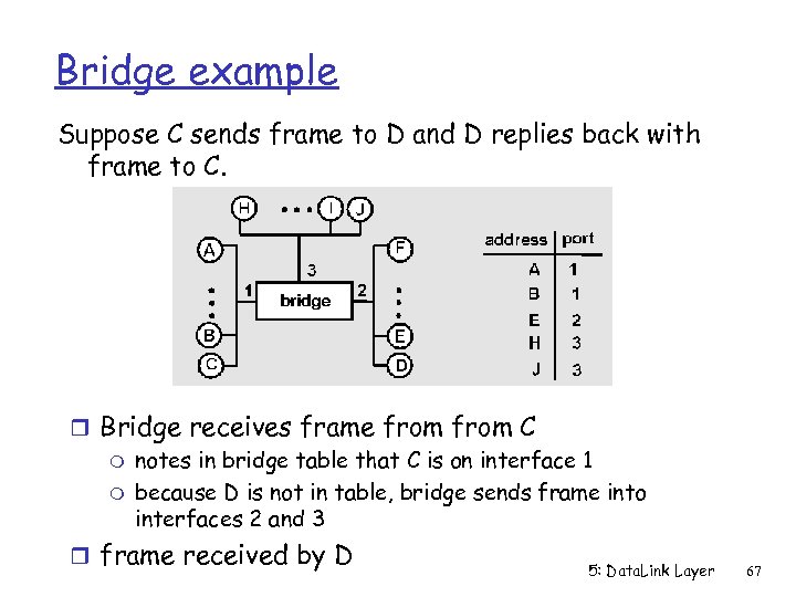Bridge example Suppose C sends frame to D and D replies back with frame