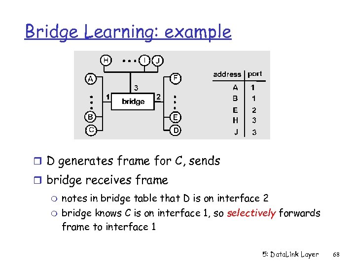 Bridge Learning: example r D generates frame for C, sends r bridge receives frame