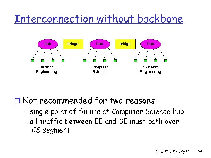 Interconnection without backbone r Not recommended for two reasons: - single point of failure