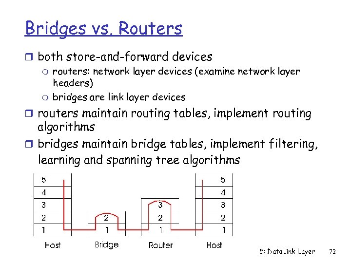 Bridges vs. Routers r both store-and-forward devices m routers: network layer devices (examine network