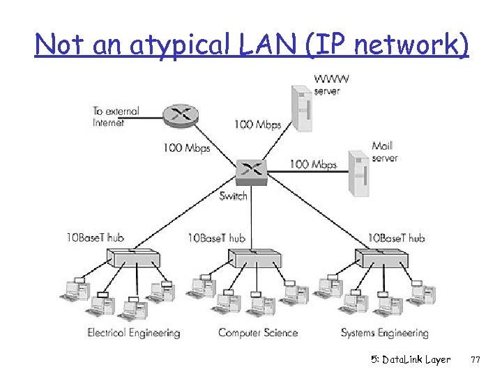 Not an atypical LAN (IP network) Dedicated Shared 5: Data. Link Layer 77 