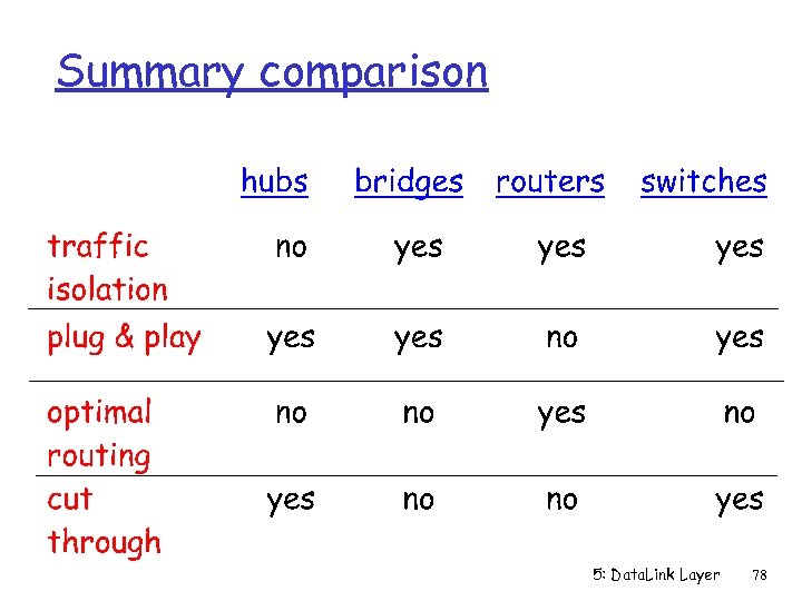 Summary comparison 5: Data. Link Layer 78 