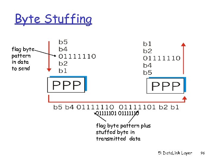 Byte Stuffing flag byte pattern in data to send 01111101 01111110 flag byte pattern