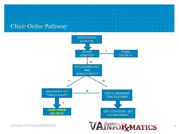 Clinic Order Pathway -ORDER DIALOGPSJ PAT OE Y PATIENT ADMITTED? IP MED (UD OR